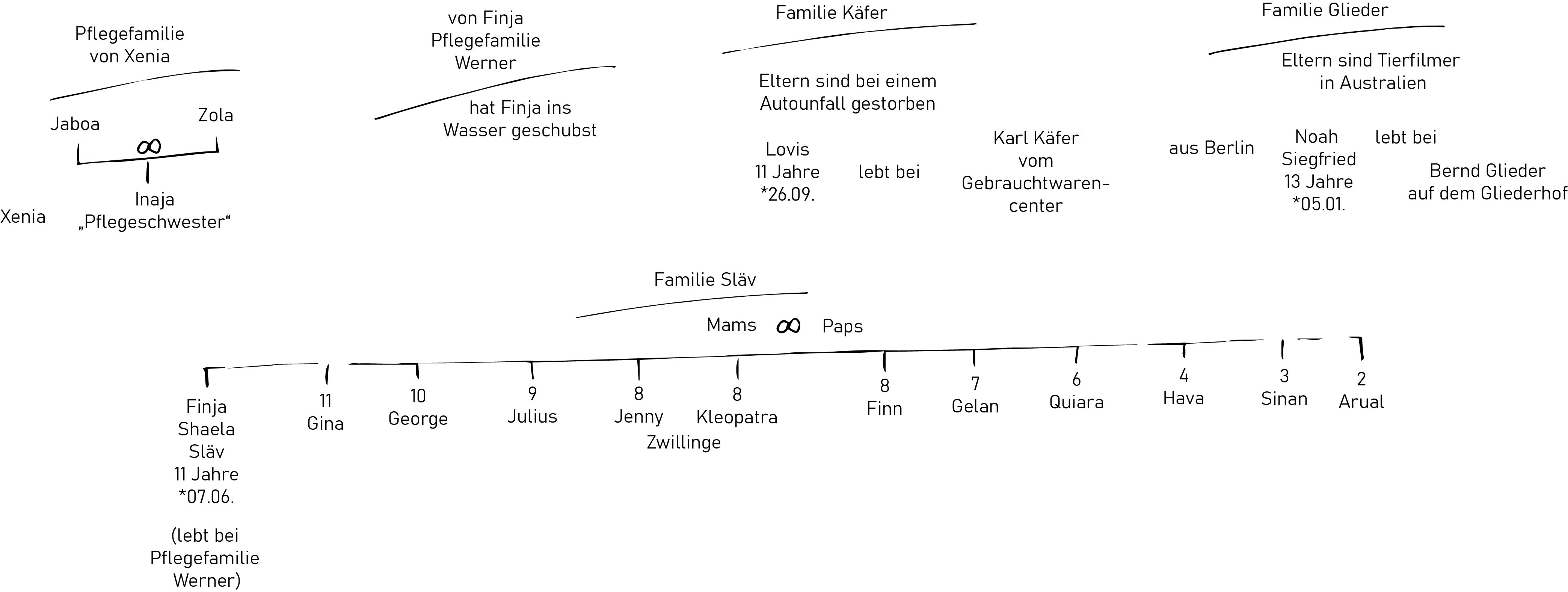 Die weiteren Personen im Buch