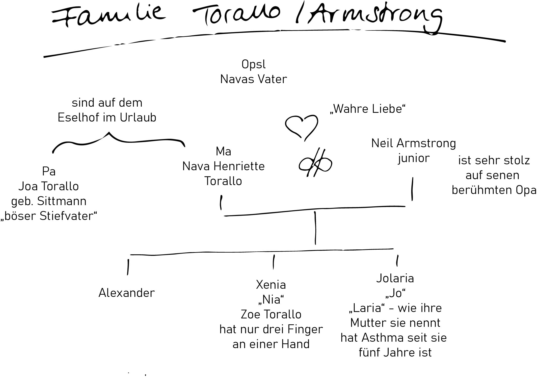Familie Torallo